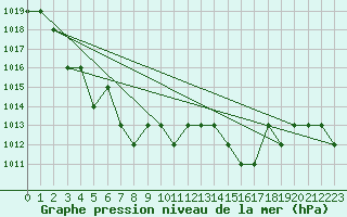 Courbe de la pression atmosphrique pour Sgur-le-Chteau (19)