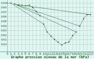 Courbe de la pression atmosphrique pour Aigen Im Ennstal