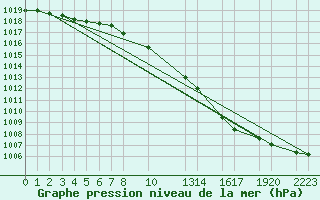 Courbe de la pression atmosphrique pour Diepenbeek (Be)