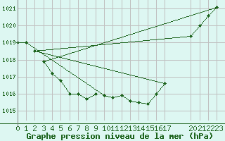 Courbe de la pression atmosphrique pour Dolembreux (Be)