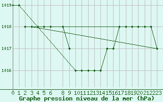 Courbe de la pression atmosphrique pour Beyrouth Aeroport