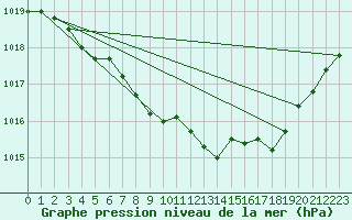 Courbe de la pression atmosphrique pour Offenbach Wetterpar