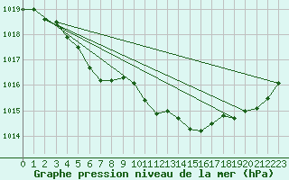 Courbe de la pression atmosphrique pour Gumpoldskirchen