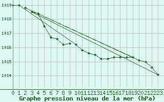 Courbe de la pression atmosphrique pour Remich (Lu)