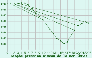 Courbe de la pression atmosphrique pour Psi Wuerenlingen