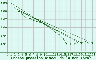 Courbe de la pression atmosphrique pour Lough Fea