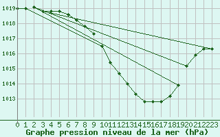 Courbe de la pression atmosphrique pour Payerne (Sw)