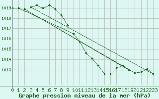 Courbe de la pression atmosphrique pour Chieming