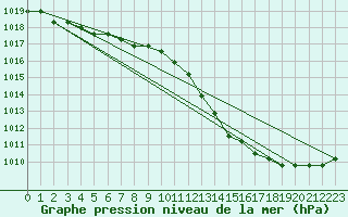 Courbe de la pression atmosphrique pour Liefrange (Lu)