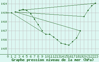 Courbe de la pression atmosphrique pour Delemont