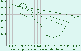 Courbe de la pression atmosphrique pour Feldkirch