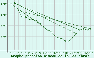 Courbe de la pression atmosphrique pour Meiningen