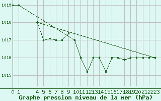 Courbe de la pression atmosphrique pour Canakkale