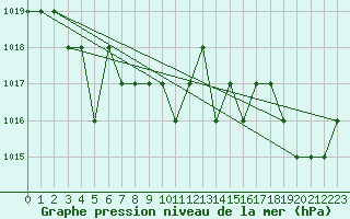 Courbe de la pression atmosphrique pour Sarzeau (56)