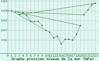 Courbe de la pression atmosphrique pour Payerne (Sw)