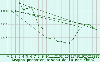 Courbe de la pression atmosphrique pour Thun