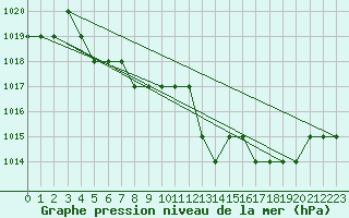 Courbe de la pression atmosphrique pour Thnes (74)