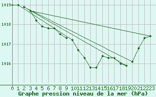 Courbe de la pression atmosphrique pour Alajarvi Moksy