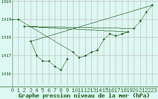 Courbe de la pression atmosphrique pour Pointe de Socoa (64)