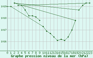 Courbe de la pression atmosphrique pour Kloevsjoehoejden