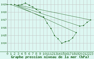 Courbe de la pression atmosphrique pour Constance (All)