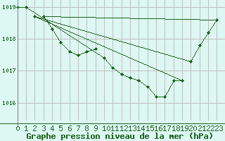 Courbe de la pression atmosphrique pour Tours (37)