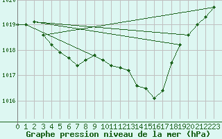 Courbe de la pression atmosphrique pour Auch (32)