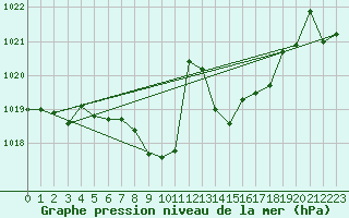 Courbe de la pression atmosphrique pour Reutte