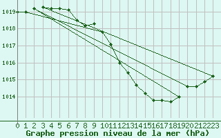 Courbe de la pression atmosphrique pour Wels / Schleissheim