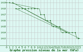 Courbe de la pression atmosphrique pour Hahn