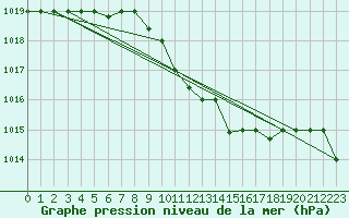 Courbe de la pression atmosphrique pour Canakkale