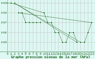 Courbe de la pression atmosphrique pour Thnes (74)