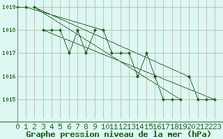 Courbe de la pression atmosphrique pour Sgur-le-Chteau (19)