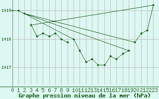 Courbe de la pression atmosphrique pour Le Mans (72)