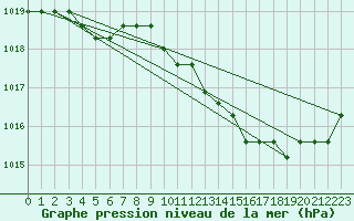 Courbe de la pression atmosphrique pour Manlleu (Esp)