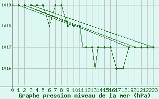 Courbe de la pression atmosphrique pour Antalya Gazipasa