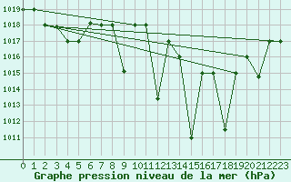 Courbe de la pression atmosphrique pour Meknes