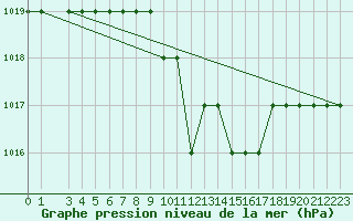 Courbe de la pression atmosphrique pour Bezmer