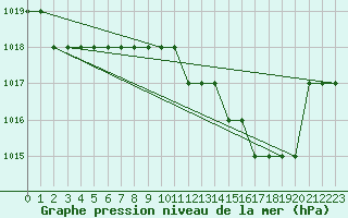 Courbe de la pression atmosphrique pour Sgur-le-Chteau (19)
