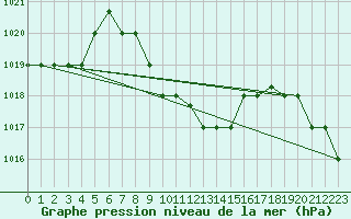 Courbe de la pression atmosphrique pour Fort-Dauphin