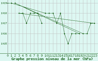 Courbe de la pression atmosphrique pour Saint-Romain-de-Colbosc (76)