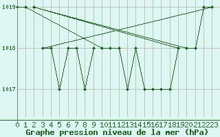 Courbe de la pression atmosphrique pour Ruffiac (47)