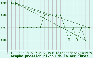 Courbe de la pression atmosphrique pour Blus (40)