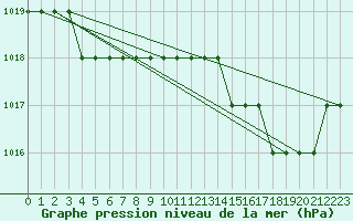 Courbe de la pression atmosphrique pour Biache-Saint-Vaast (62)