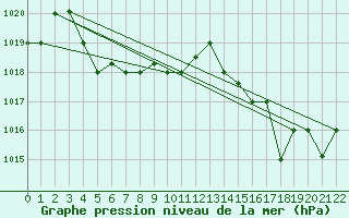 Courbe de la pression atmosphrique pour Tacna
