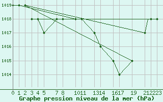 Courbe de la pression atmosphrique pour Mecheria