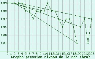 Courbe de la pression atmosphrique pour Sarzeau (56)