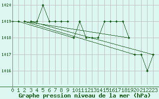 Courbe de la pression atmosphrique pour Marquise (62)