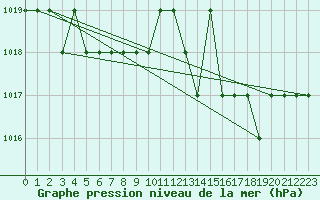 Courbe de la pression atmosphrique pour Ruffiac (47)