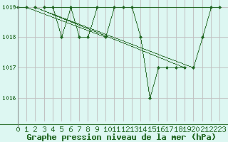 Courbe de la pression atmosphrique pour Rmering-ls-Puttelange (57)